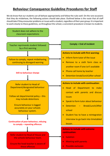 Behaviour Consequence Guideline Procedures for Staff