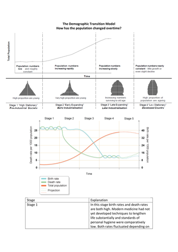 OCR Geography A2 - The Demographic Transition Model
