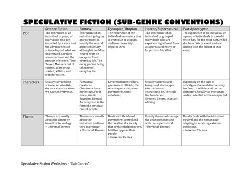 Speculative Fiction Sub-Genre Conventions | Teaching Resources