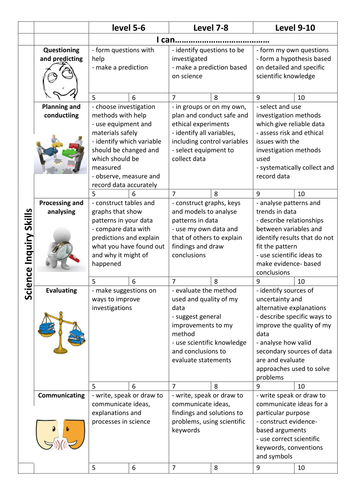 Inquiry skills assessment rubric