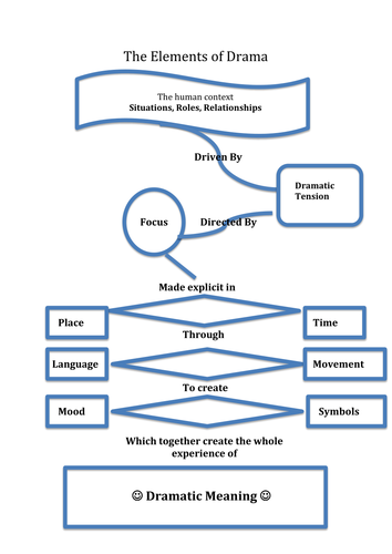 Elements Of Drama Worksheets And Powerpoint Teaching Resources