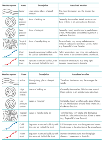 Synoptic Charts (Weather Maps)- tutorial/exercises