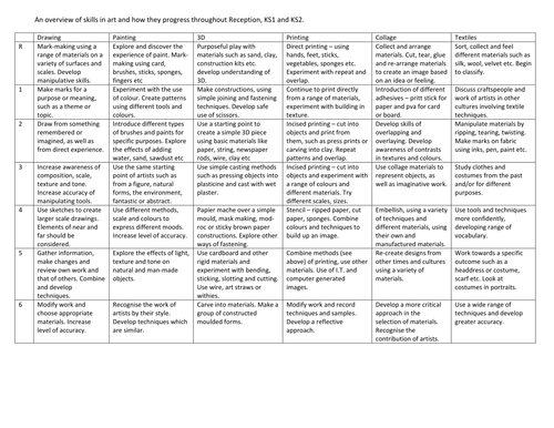 Art skills progression through KS1 and KS2