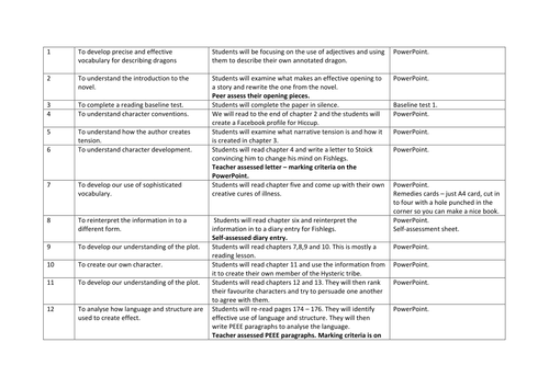 KS3 Complete scheme of work - How to Cheat a Dragon's Curse