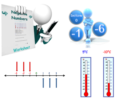 BUNDLE - Directed/Negative Numbers Worksheets and Game L2/GCSE