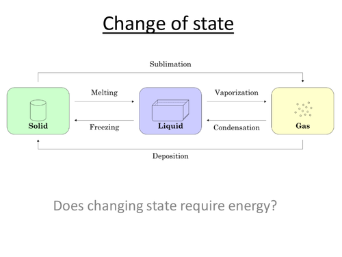 Physics A-Level Year 2 Lesson - Change of State (PowerPoint AND Lesson)