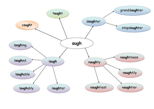 mind maps to remmber how to spell words with augh and eigh
