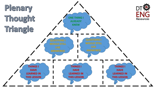 Plenary Thought Triangle by @MOyebodeTeacher