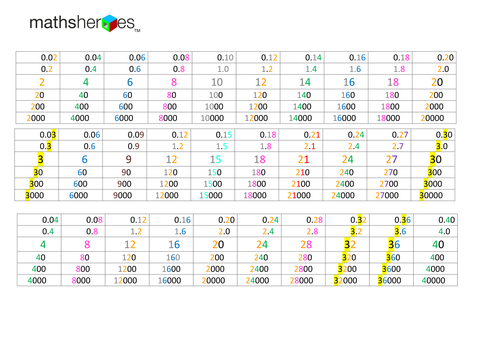 Times tables patterns 2s to 10s (horizontally)with patterns of x 10 place value as well (vertically)