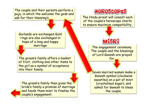 Order of Hindu marriage Ceremony