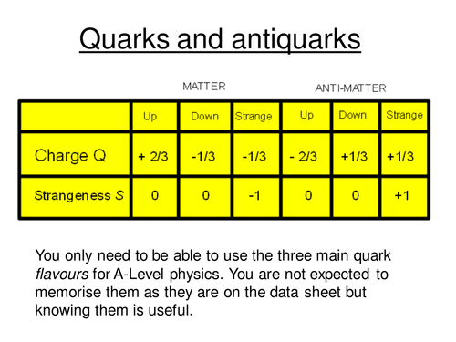 Physics A-Level Year 1 Lesson - Quarks and Antiquarks (Powerpoint AND lesson plan)