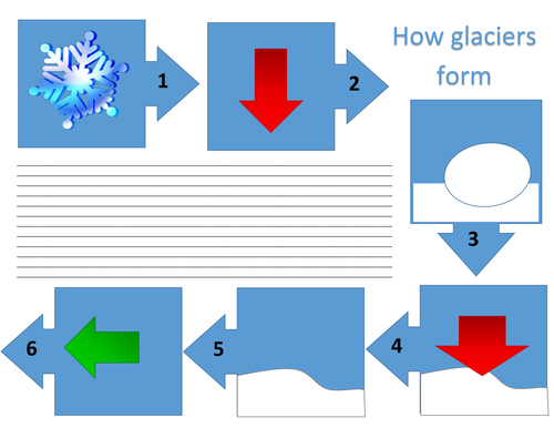 Formation of Glaciers