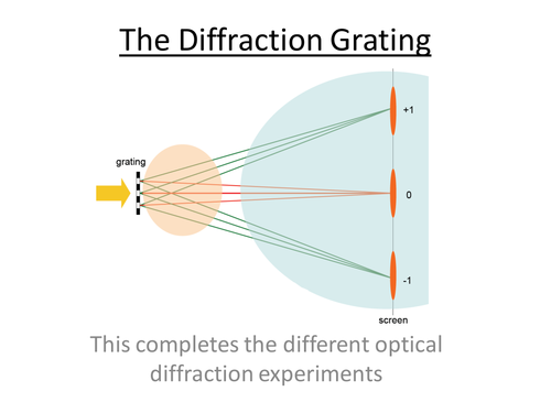 Physics A-Level Year 1 Lesson - The Diffraction Grating (PowerPoint AND lesson plan)