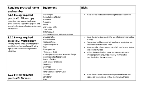 AQA New GCSE Technician equipment list Biology