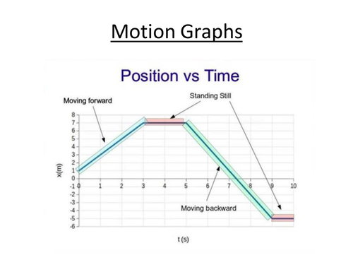Physics A-Level Year 1 Lesson - Motion Graphs (PowerPoint AND lesson plan)