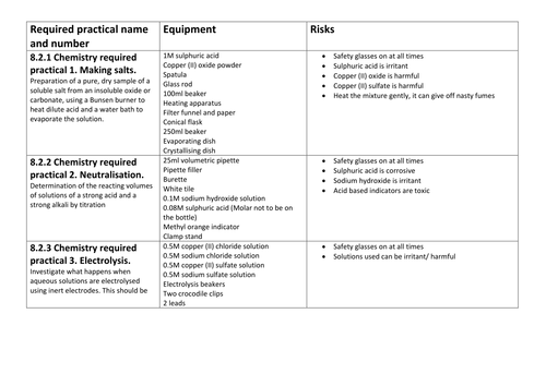 AQA required practical equipment list for technicians Chemistry
