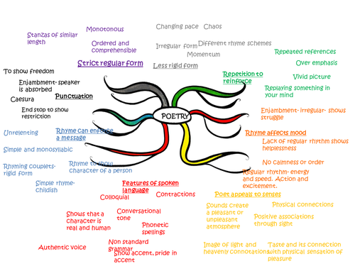 Discussing poetry at GCSE- terminology and discussion points.  Info on Unseen Poetry exam.