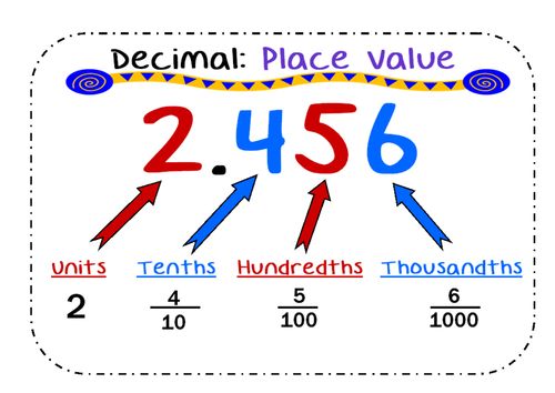 Decimal Place Value Poster HTU. Tenths, Hundredths, Thousandths