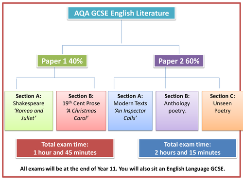New AQA GCSE English Literature Overview