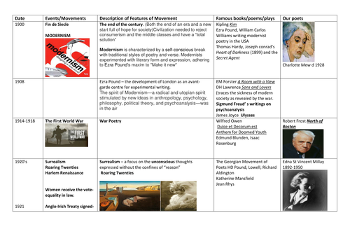 AQA Love through the Ages Post 1900 POETRY- context grid