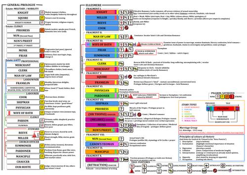 Chaucer's Canterbury Tales Infographic