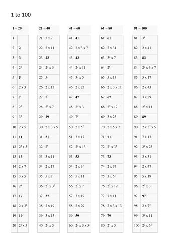 List of the Prime Factors of the First 500 Numbers for Maths Number Properties Learning