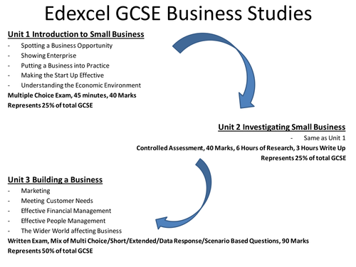 Year 8 or Year 9 Edexcel GCSE Business Studies Taster Lesson