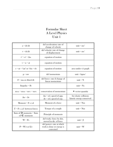 Physics Ordinary Level and Advanced Level Formulae Sheet