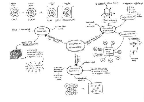 Mind Maps for Year 10 Chemistry content of AQA GCSE Science (2018 exams)