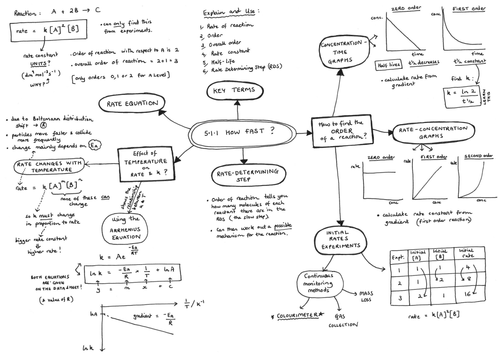 5.1.1 How Fast Mind Map for A Level Chemistry OCR Chemistry A (2015)
