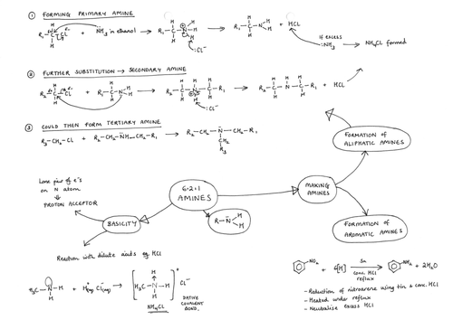 6.2.1 Amines Mind Map for A Level Chemistry OCR Chemistry A (2015)