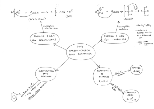 6.2.4 Carbon Carbon Bond Formation Mind Map for A Level Chemistry OCR Chemistry A (2015)