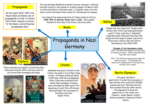 Nazi Germany Propaganda and Censorship Mat