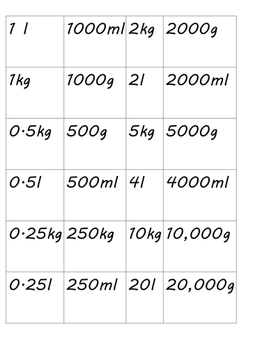 Converting between l  and ml, g and kg