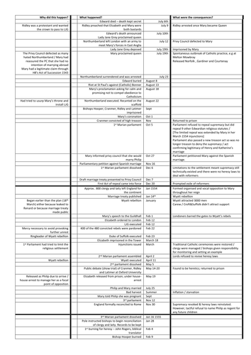 Mary Tudor - A level course notes for teachers/students plus 12 lesson plans