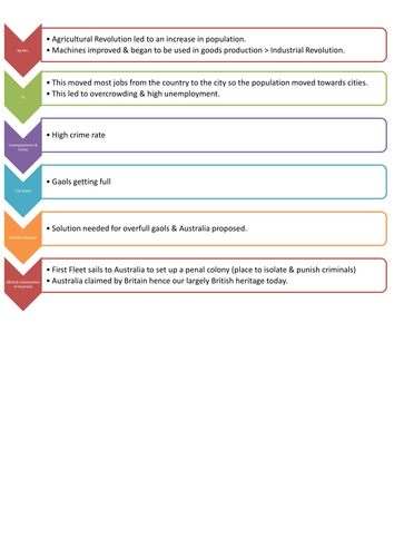 Industrial Revolution Connections with Colonisation of Australia; Making of the Modern World