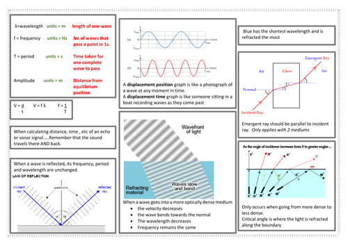 Y11 Physics summary resource for WAVES