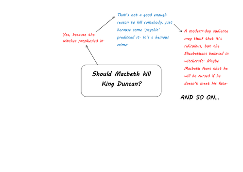 KS3 English Shakespeare Macbeth - Silent Debate On Whether Macbeth Should Kill King Duncan