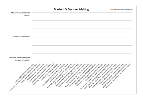 KS3 English Shakespeare Macbeth - Mapping Macbeth's Emotions During His Soliloquy