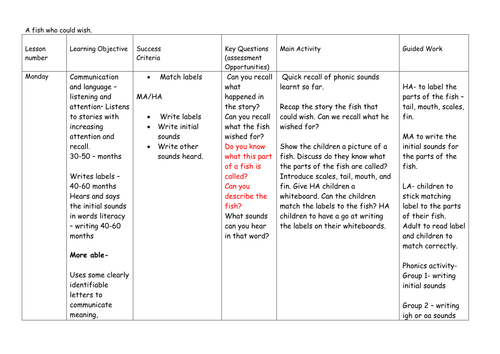 Literacy and Numeracy Planning on A Fish who could Wish