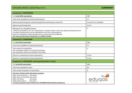 EDUQAS GCSE Music 9-1 Course content and distribution of marks.
