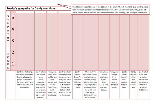 KS4 English - Of Mice and Men - Charting the Reader's Sympathy for Character of Candy