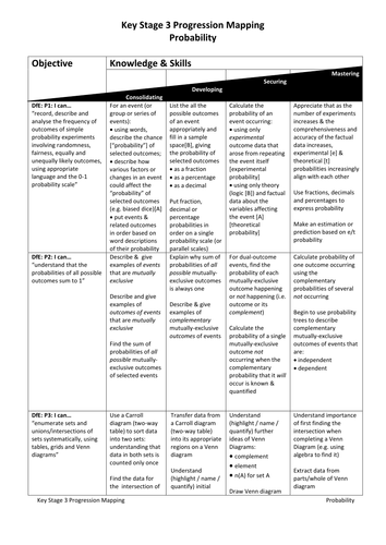 KS3 Unit Progression Maps for each of: Number, Algebra, RP&RoC, Geometry, Statistics & Probability.