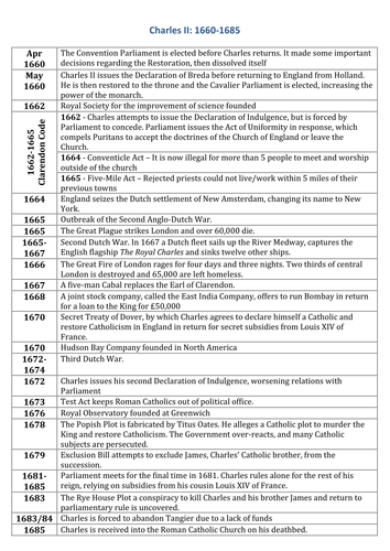 Restoration England: Charles II Timeline