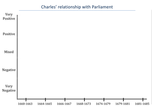 Restoration England: Parliamentary Relations
