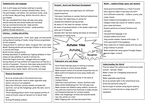 Topic web for Autumn time topic