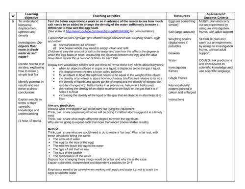 Investigation on Buoyancy 2 KS2 Lesson Plan and Resources