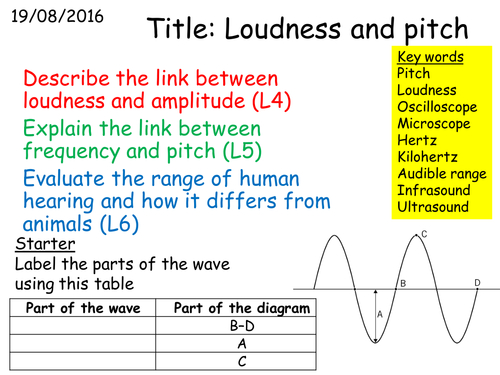 P1 2.3 Loudness and pitch