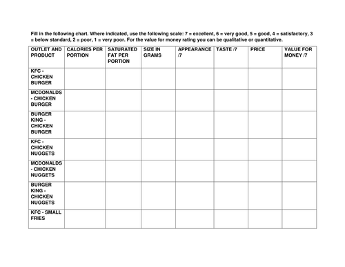 Fast food study - Global Perspectives/PSHE/Social Studies