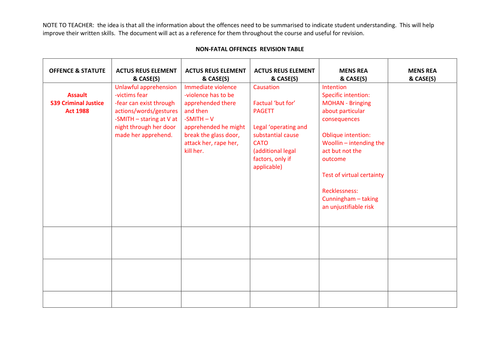 Non-fatal offences - table for students to complete